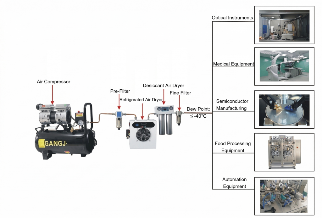 Compact Desiccant Air Dryer DS-200 application diagram for compressed air systems