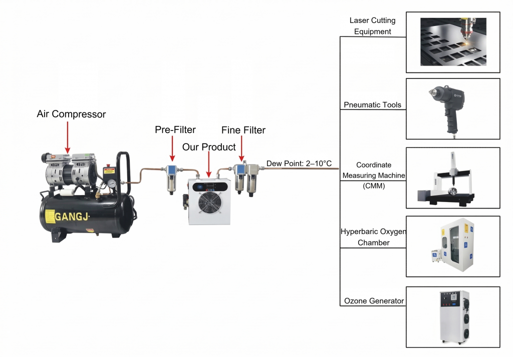ZLA-02 thermoelectric compressed air dryer application diagram for compressed air systems